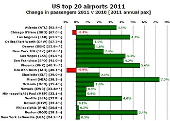 America&rsquo;s top 20 airports grew by 2.5% in 2011; Miami fastest-growing as Houston Bush drops from 7th to 10th